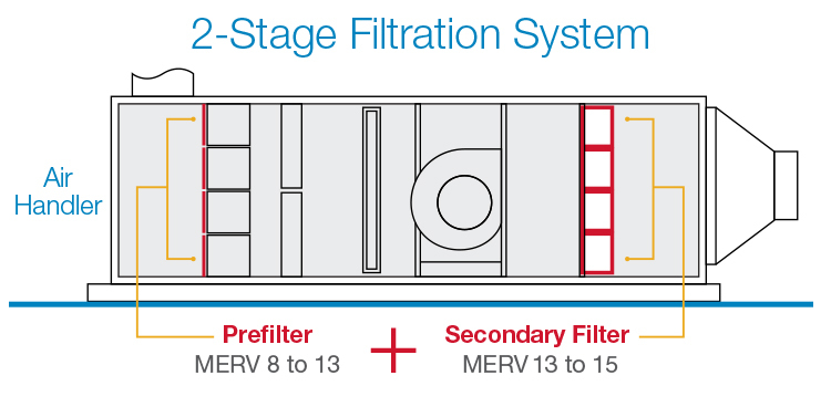 Air Handler Two Stage Filtration System