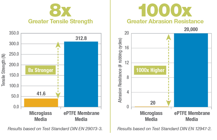 ePTFE Tensile Strength and Abrasion Resistance