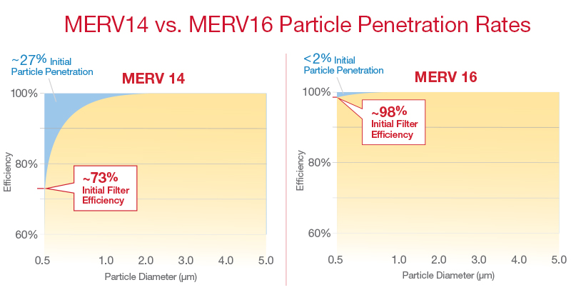 MERV 14 and Merv 16 Air filter Particle Penetration